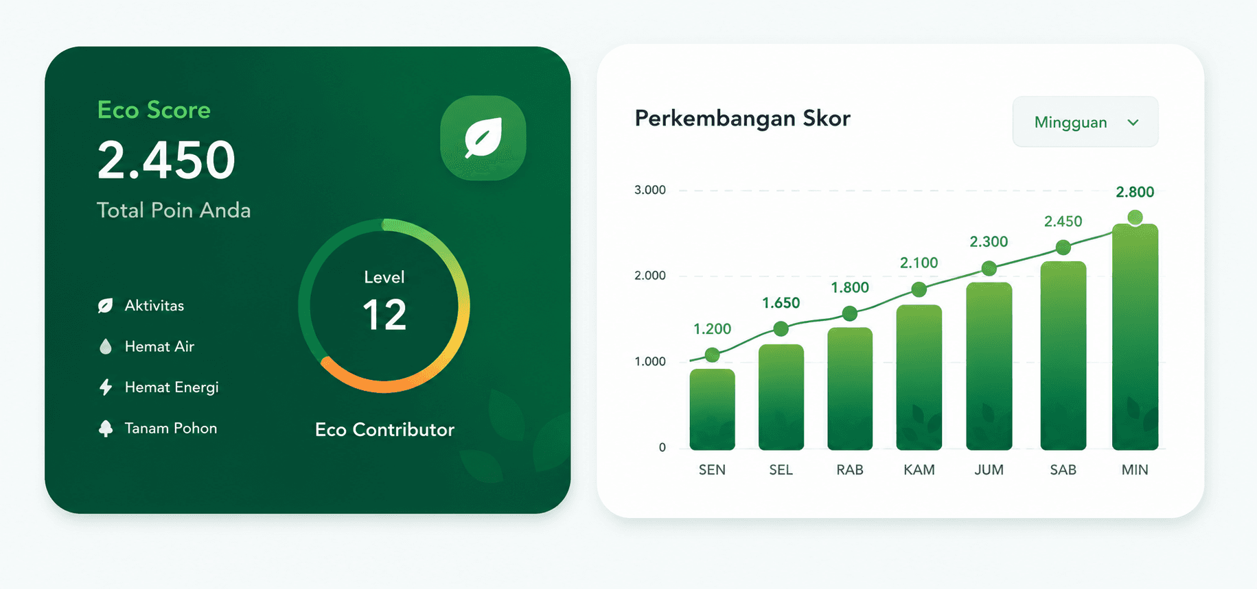 Eco Score & Level